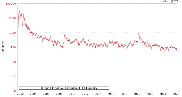 graph of Bunge Global SA ILLIQ-HIST