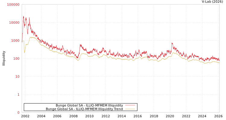 graph of Bunge Global SA ILLIQ-MFMEM