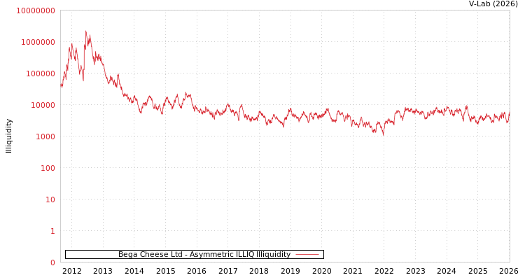 graph of Bega奶酪有限公司 ILLIQ-AMEM