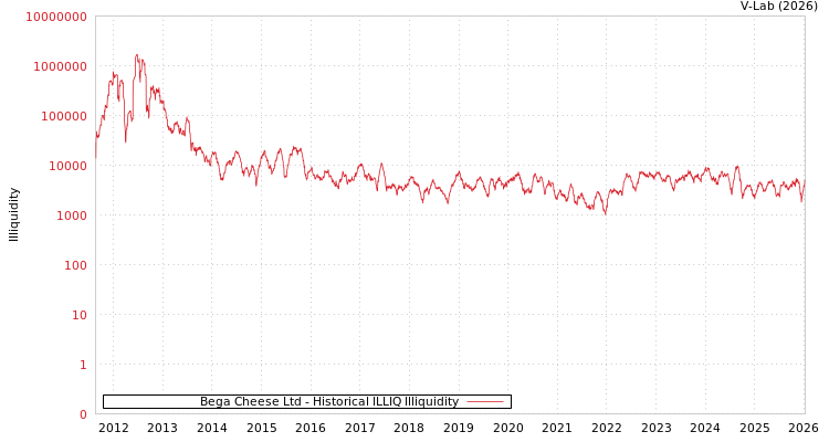 graph of Bega奶酪有限公司 ILLIQ-HIST