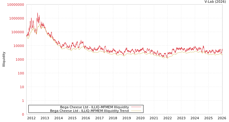graph of Bega奶酪有限公司 ILLIQ-MFMEM