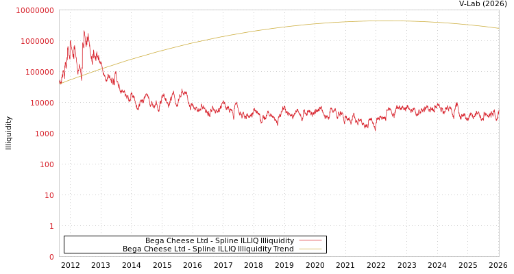 graph of Bega奶酪有限公司 ILLIQ-SMEM