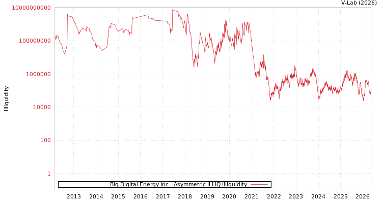 graph of Big Digital Energy Inc ILLIQ-AMEM