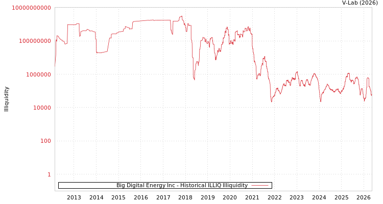 graph of Big Digital Energy Inc ILLIQ-HIST