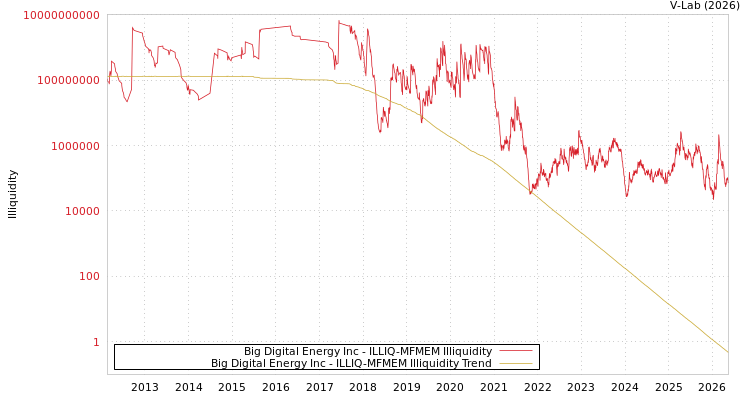 graph of Big Digital Energy Inc ILLIQ-MFMEM