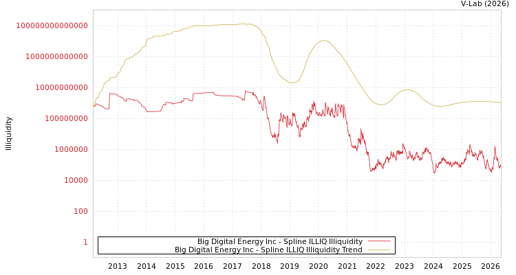 graph of Big Digital Energy Inc ILLIQ-SMEM