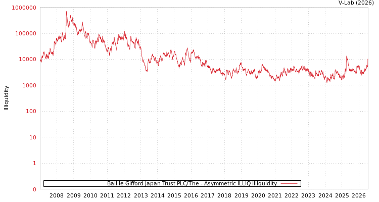 graph of Baillie Gifford Japan Trust PLC/The ILLIQ-AMEM