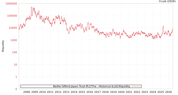 graph of Baillie Gifford Japan Trust PLC/The ILLIQ-HIST