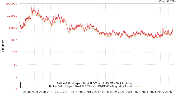 graph of Baillie Gifford Japan Trust PLC/The ILLIQ-MFMEM
