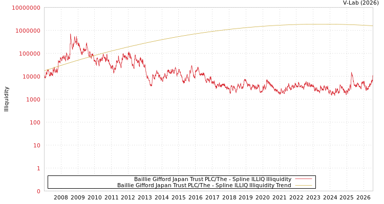 graph of Baillie Gifford Japan Trust PLC/The ILLIQ-SMEM