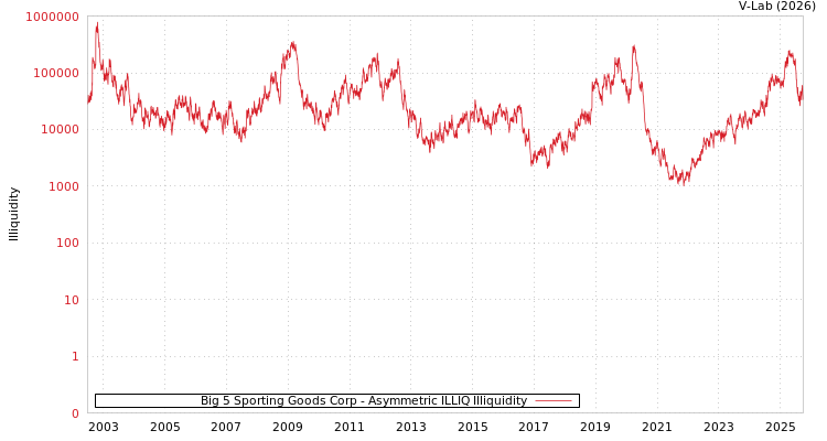 graph of Big 5 Sporting Goods Corp ILLIQ-AMEM