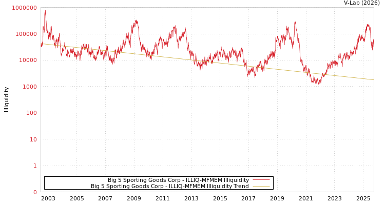 graph of Big 5 Sporting Goods Corp ILLIQ-MFMEM