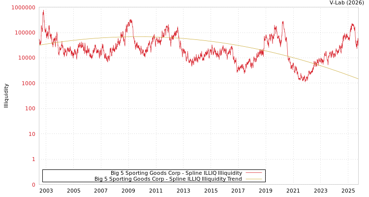 graph of Big 5 Sporting Goods Corp ILLIQ-SMEM