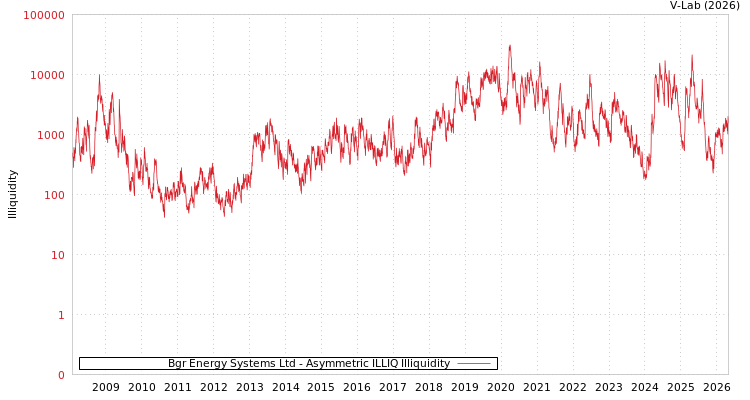 graph of Bgr Energy Systems Ltd ILLIQ-AMEM