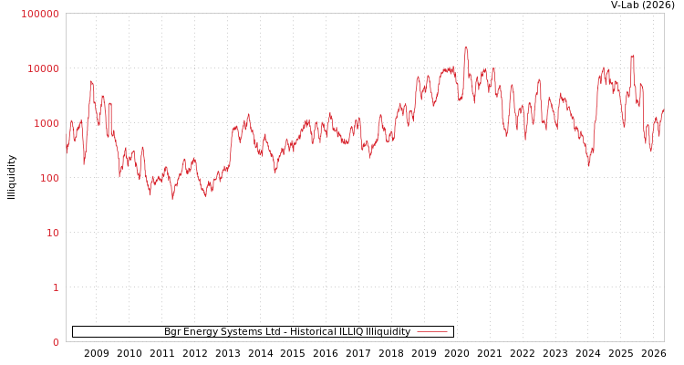 graph of Bgr Energy Systems Ltd ILLIQ-HIST