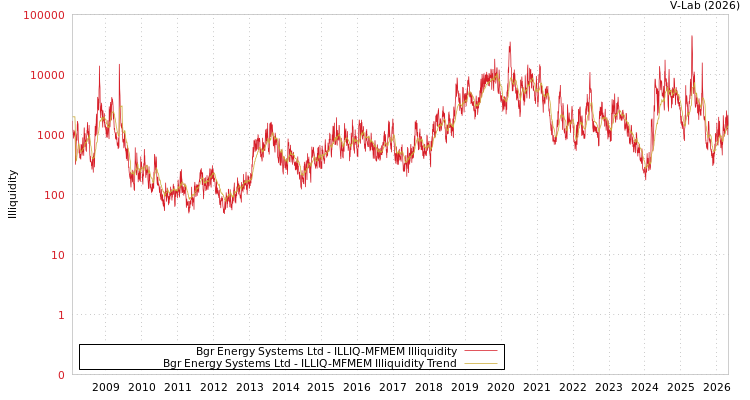 graph of Bgr Energy Systems Ltd ILLIQ-MFMEM