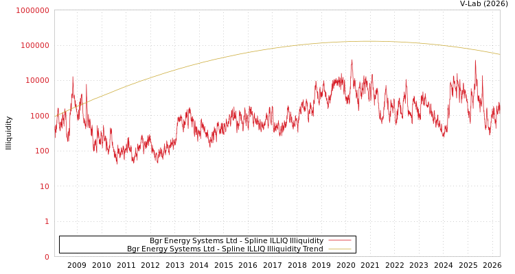 graph of Bgr Energy Systems Ltd ILLIQ-SMEM