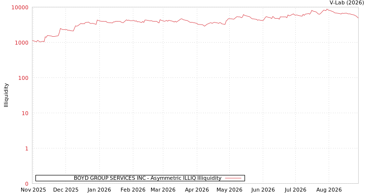 graph of BOYD GROUP SERVICES INC ILLIQ-AMEM