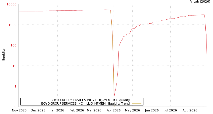 graph of BOYD GROUP SERVICES INC ILLIQ-MFMEM