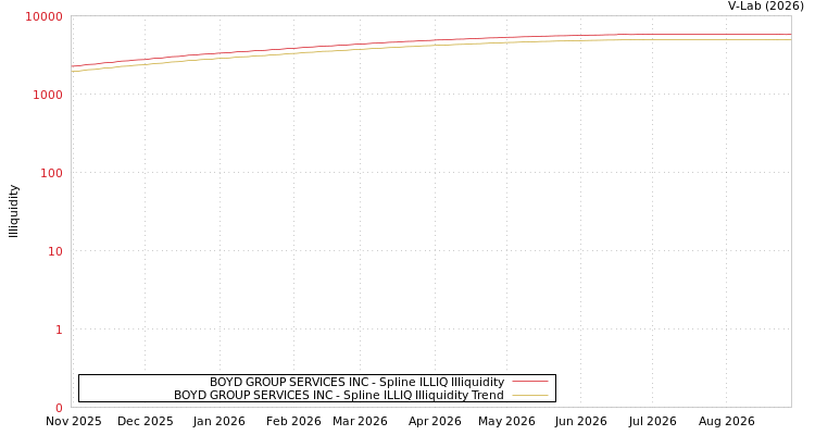 graph of BOYD GROUP SERVICES INC ILLIQ-SMEM