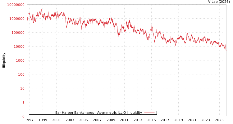 graph of Bar Harbor Bankshares ILLIQ-AMEM