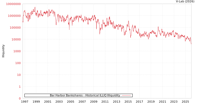 graph of Bar Harbor Bankshares ILLIQ-HIST