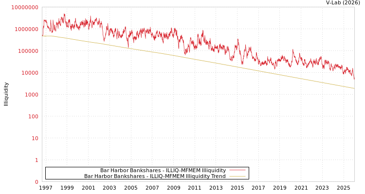 graph of Bar Harbor Bankshares ILLIQ-MFMEM