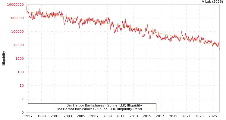graph of Bar Harbor Bankshares ILLIQ-SMEM