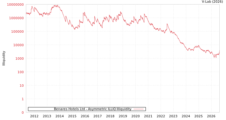 graph of Benares Hotels Ltd ILLIQ-AMEM