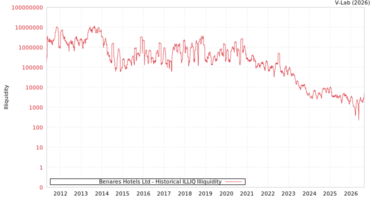 graph of Benares Hotels Ltd ILLIQ-HIST