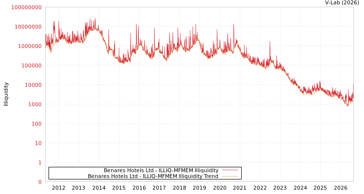 graph of Benares Hotels Ltd ILLIQ-MFMEM