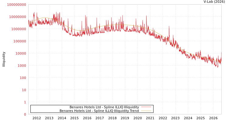 graph of Benares Hotels Ltd ILLIQ-SMEM