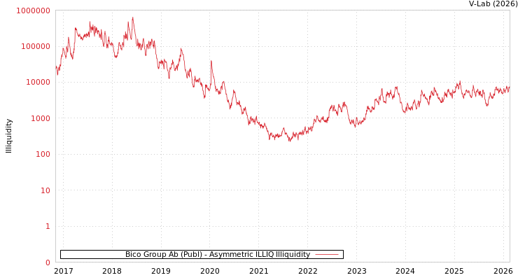 graph of Bico Group Ab (Publ) ILLIQ-AMEM