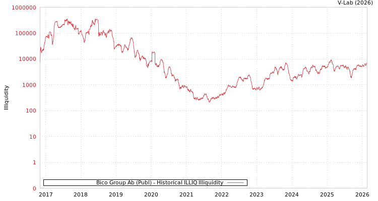 graph of Bico Group Ab (Publ) ILLIQ-HIST
