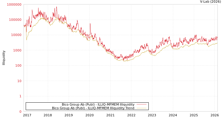 graph of Bico Group Ab (Publ) ILLIQ-MFMEM