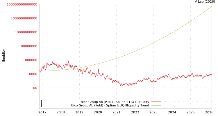 graph of Bico Group Ab (Publ) ILLIQ-SMEM
