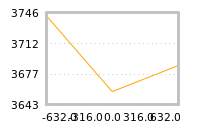 Impact of return on liquidity tomorrow