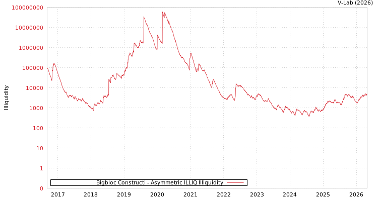 graph of Bigbloc Constructi ILLIQ-AMEM