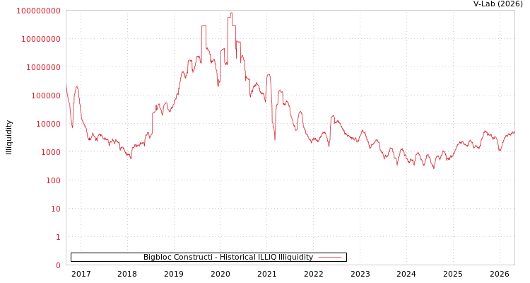 graph of Bigbloc Constructi ILLIQ-HIST
