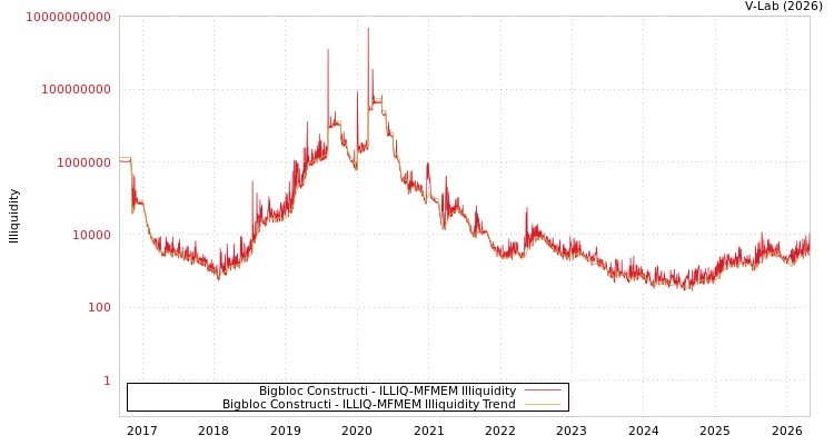graph of Bigbloc Constructi ILLIQ-MFMEM