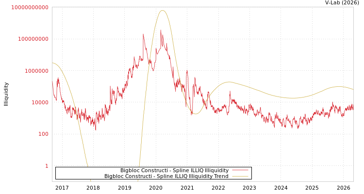 graph of Bigbloc Constructi ILLIQ-SMEM