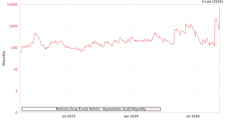 graph of Birlesim Grup Enerji Yatirim ILLIQ-AMEM