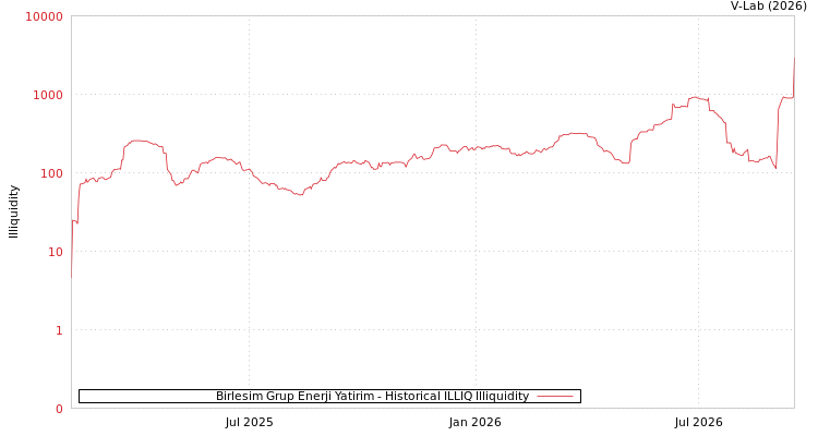 graph of Birlesim Grup Enerji Yatirim ILLIQ-HIST