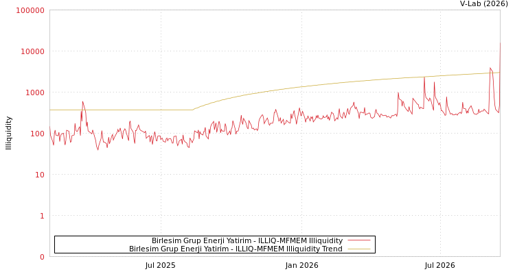 graph of Birlesim Grup Enerji Yatirim ILLIQ-MFMEM