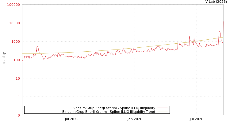 graph of Birlesim Grup Enerji Yatirim ILLIQ-SMEM