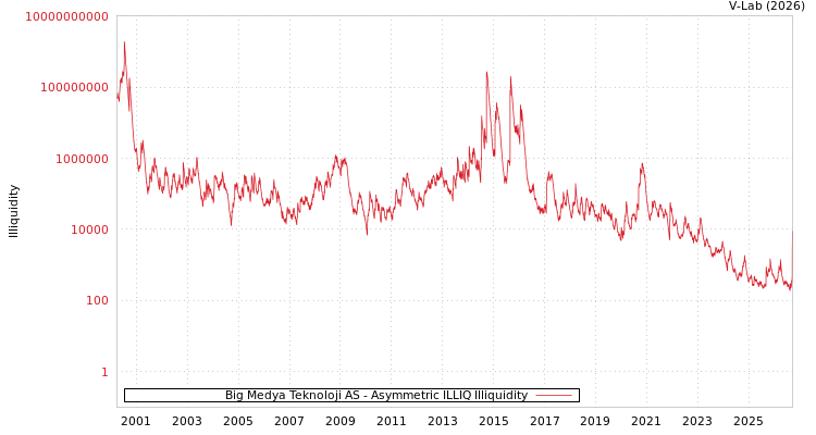 graph of Big Medya Teknoloji AS ILLIQ-AMEM