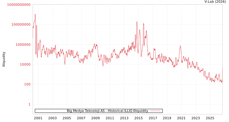 graph of Big Medya Teknoloji AS ILLIQ-HIST