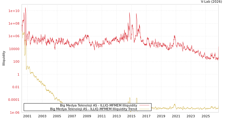 graph of Big Medya Teknoloji AS ILLIQ-MFMEM