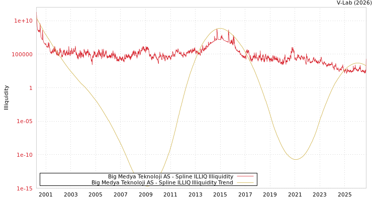 graph of Big Medya Teknoloji AS ILLIQ-SMEM