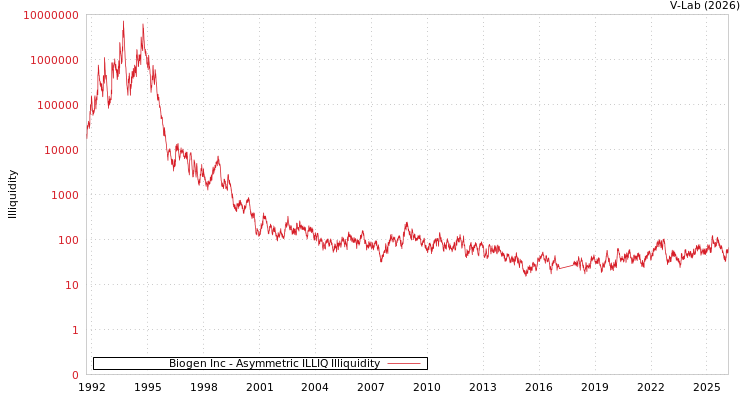 graph of Biogen Inc ILLIQ-AMEM